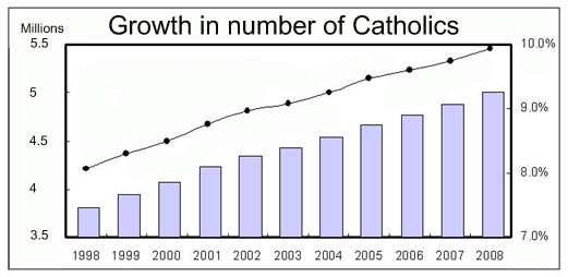

Шкала представляет собой рост количества католиков за последние 10 лет (официальные данные Конференции Католических Епископов Кореи)